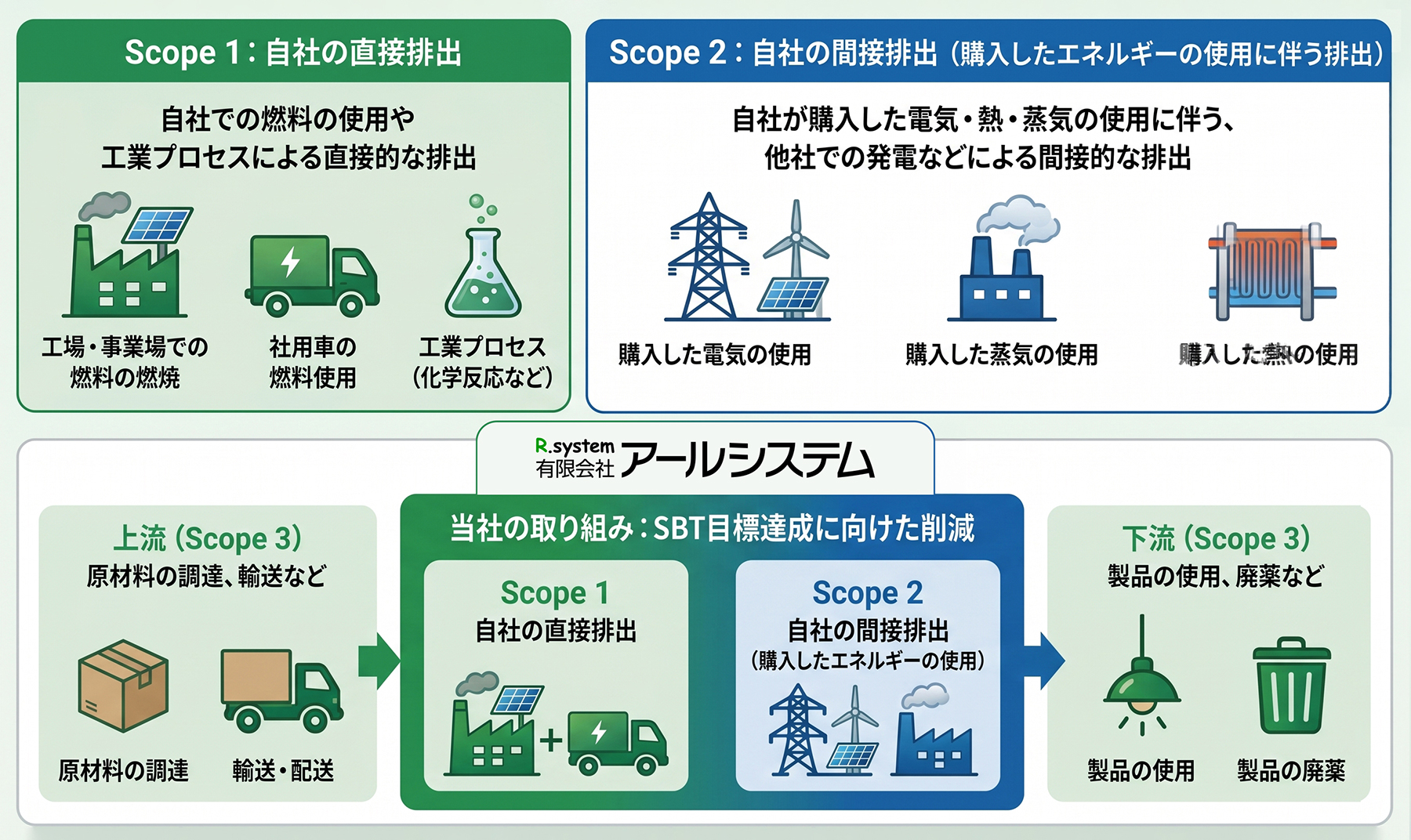 Scope1、Scope2の図解